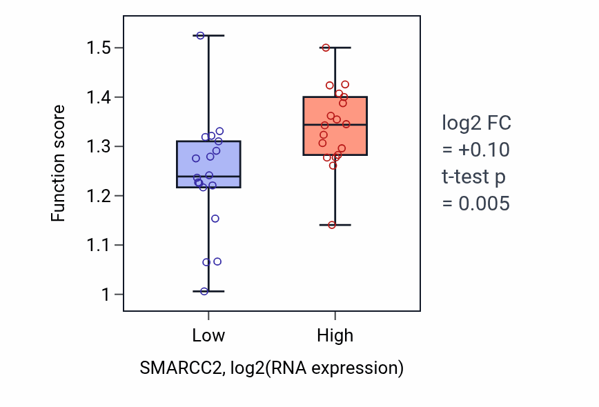 Box plot of Positive regulation of intracellular steroid hormone receptor signaling pathway in SMARCC2-low vs SMARCC2-high samples in URINARY_TRACT.