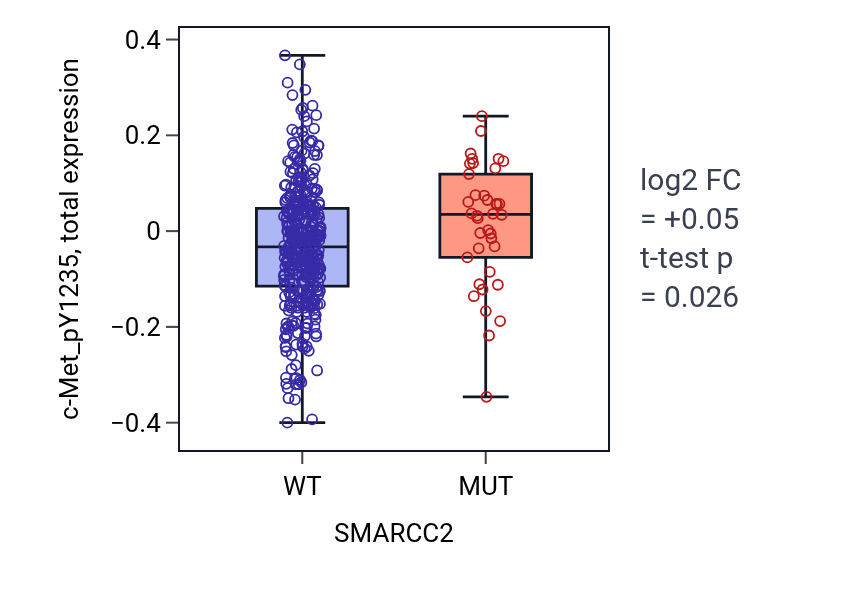 Box plot of c-Met_pY1235 in SMARCC2-low vs SMARCC2-high samples in UCEC.