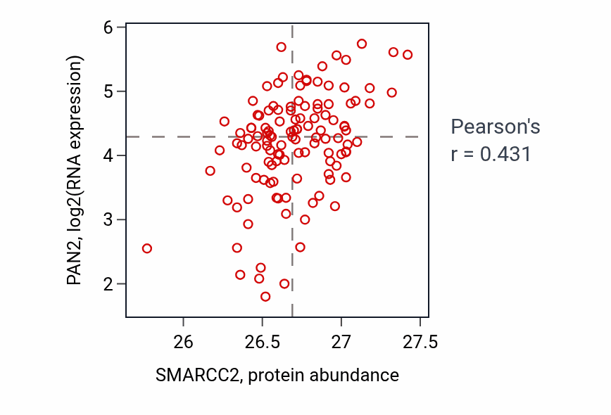 Per-sample scatter of SMARCC2 vs PAN2 in BRCA (Pearson r = 0.43).
