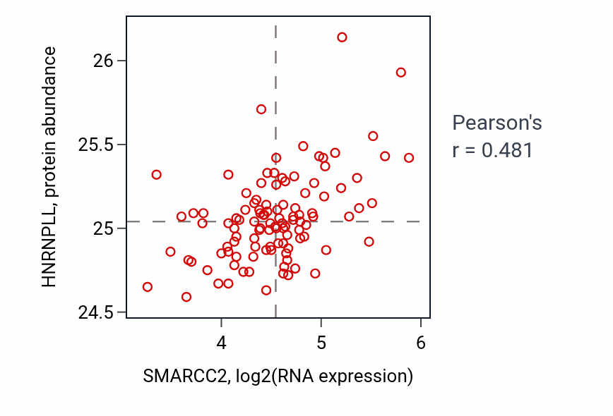 Per-sample scatter of SMARCC2 vs HNRNPLL in HNSC (Pearson r = 0.48).