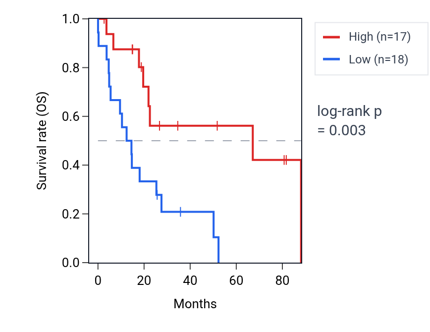 Kaplan&ndash;Meier survival curve for SMARCC2 RNA expression in UCS: high vs low expression groups.
