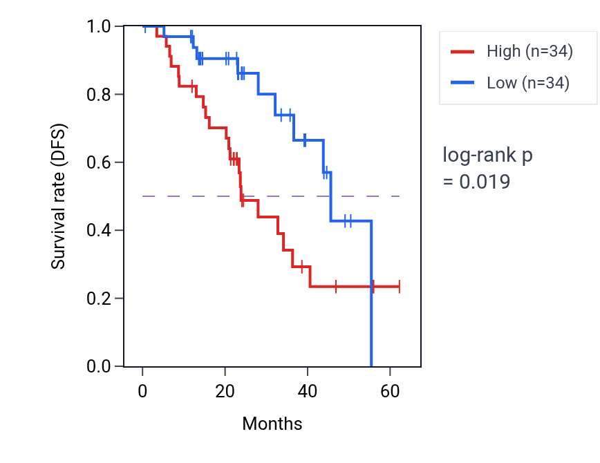 Kaplan&ndash;Meier survival curve for SMARCC2 mass-spec protein-high vs -low samples in HNSC.