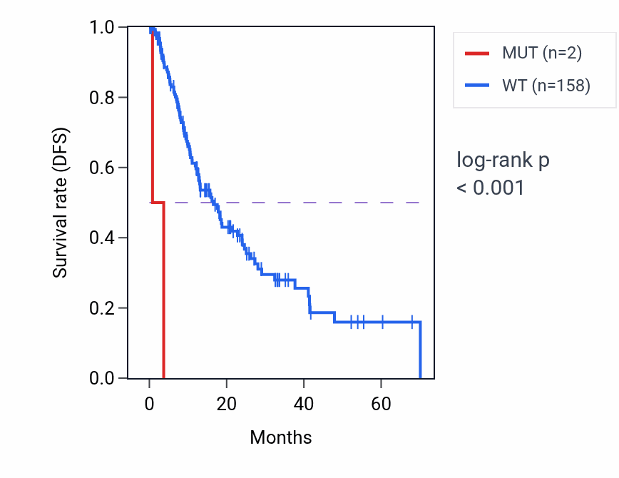 Kaplan&ndash;Meier survival curve for SMARCC2 mutant vs wild-type samples in ESCA.