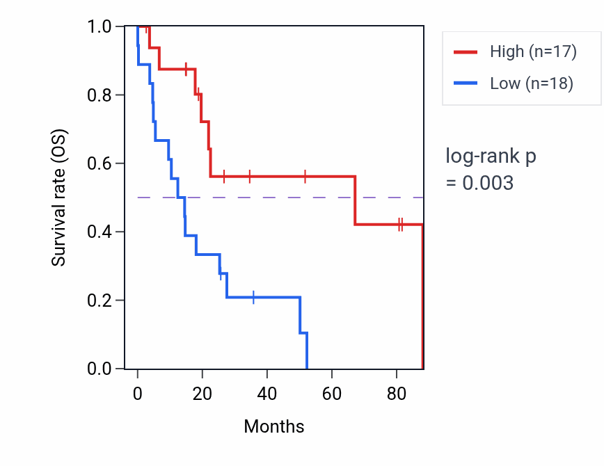 Kaplan&ndash;Meier survival curve for SMARCC2 RNA-high vs -low samples in UCS.