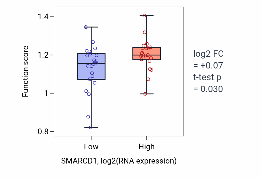 Box plot of DNA strand elongation involved in DNA replication in SMARCD1-low vs SMARCD1-high samples in UPPER_AERODIGESTIVE_TRACT.