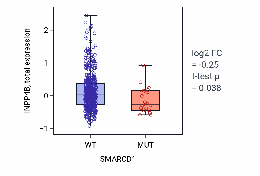 Box plot of INPP4B in SMARCD1-low vs SMARCD1-high samples in UCEC.