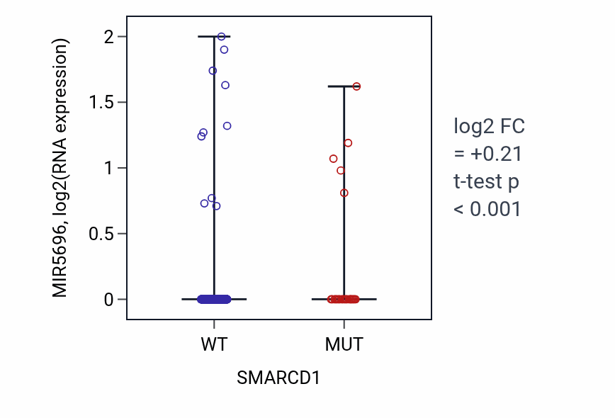 Box plot of MIR5696 in SMARCD1-low vs SMARCD1-high samples in UCEC.