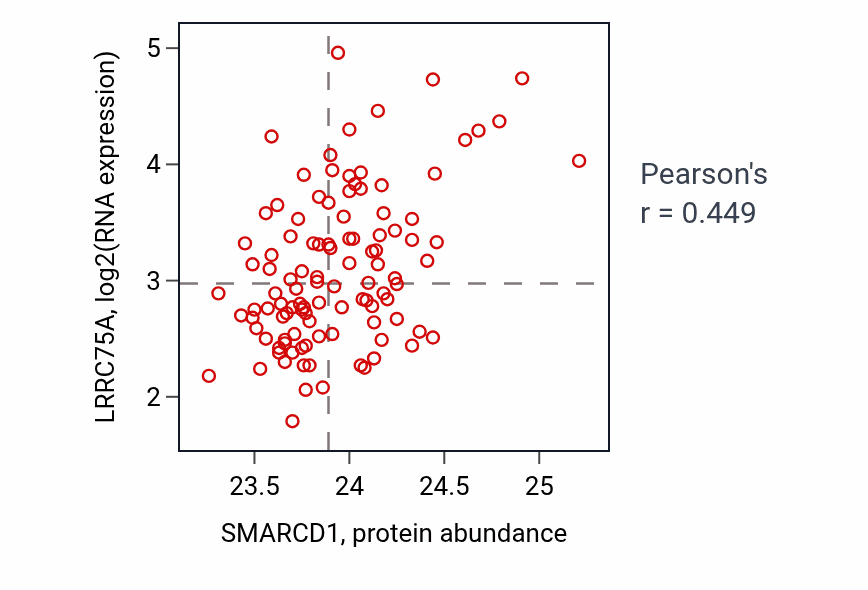 Per-sample scatter of SMARCD1 vs LRRC75A in LSCC (Pearson r = 0.45).