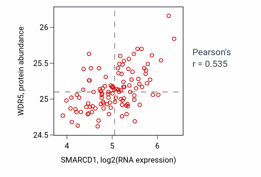 Per-sample scatter of SMARCD1 vs WDR5 in LSCC (Pearson r = 0.54).