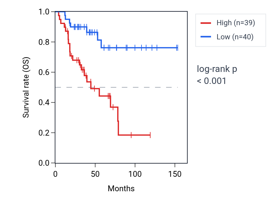 Kaplan&ndash;Meier survival curve for SMARCD1 RNA expression in ACC: high vs low expression groups.