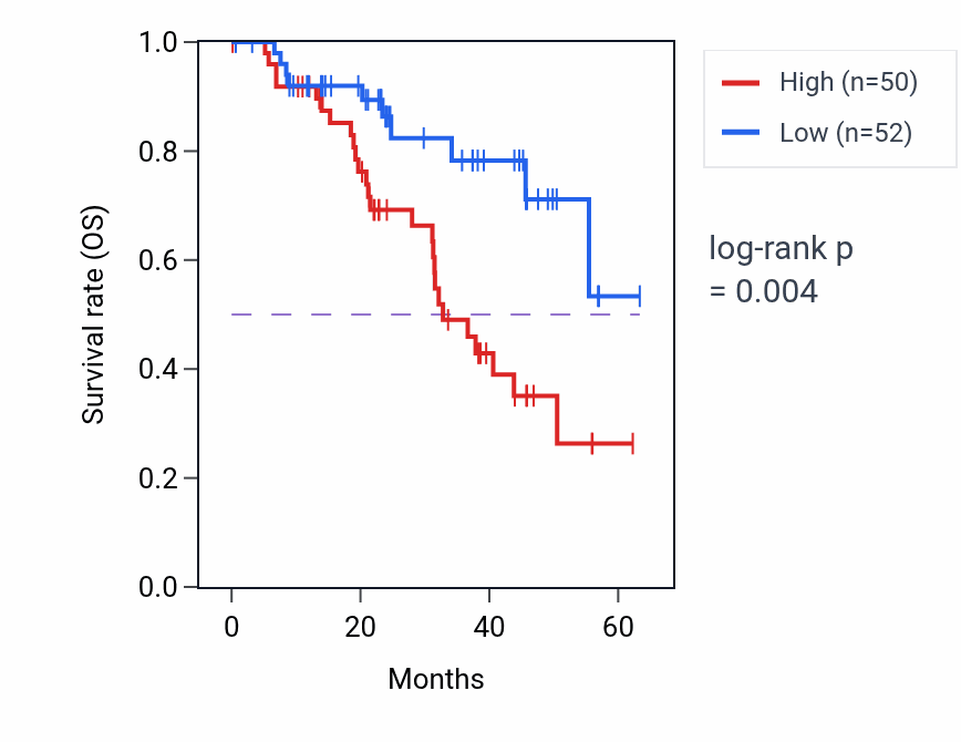 Kaplan&ndash;Meier survival curve for SMARCD1 mass-spec protein-high vs -low samples in HNSC.
