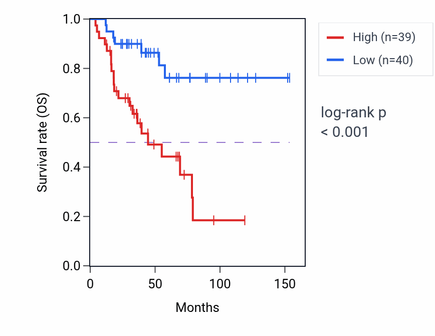Kaplan&ndash;Meier survival curve for SMARCD1 RNA-high vs -low samples in ACC.