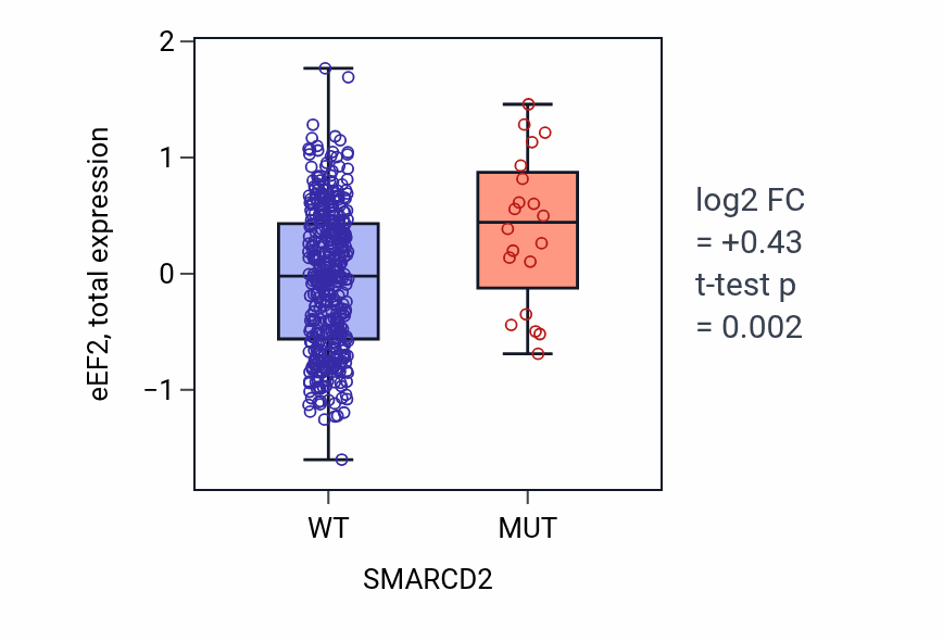 Box plot of eEF2 in SMARCD2-low vs SMARCD2-high samples in UCEC.