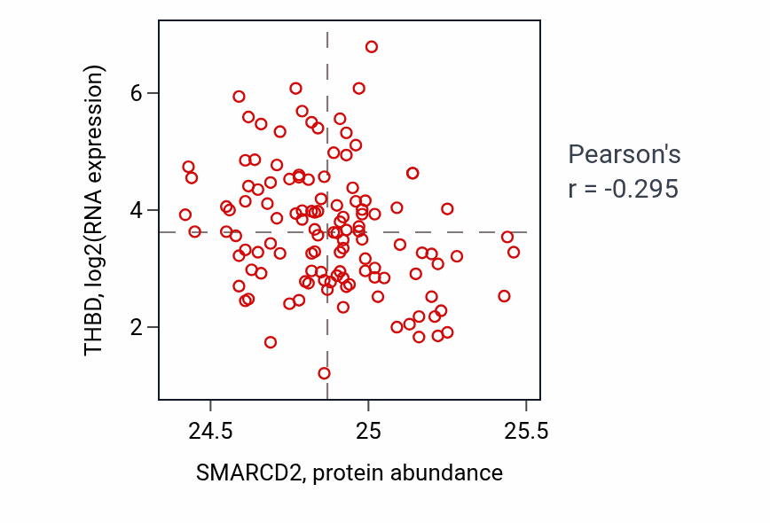 Per-sample scatter of SMARCD2 vs THBD in BRCA (Pearson r = -0.29).