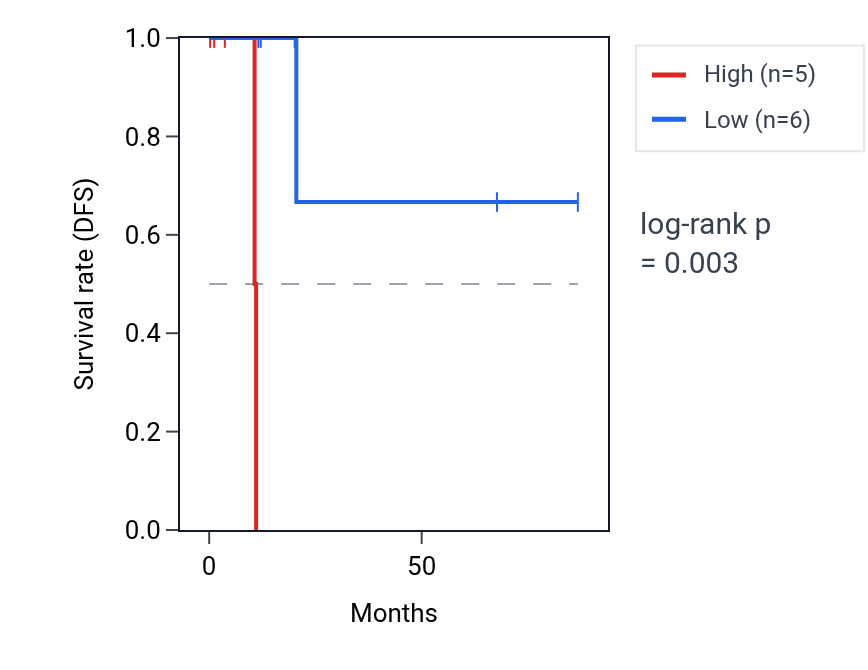 Kaplan&ndash;Meier survival curve for SMARCD2 RNA expression in KIRP: high vs low expression groups.