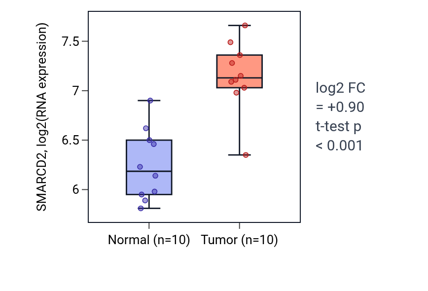 Tumor-vs-normal expression box plot for SMARCD2 in BLCA.