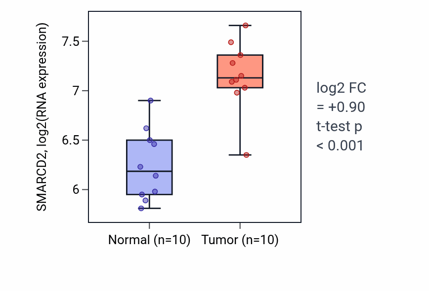 Tumor-vs-normal expression box plot for SMARCD2 RNA in BLCA.