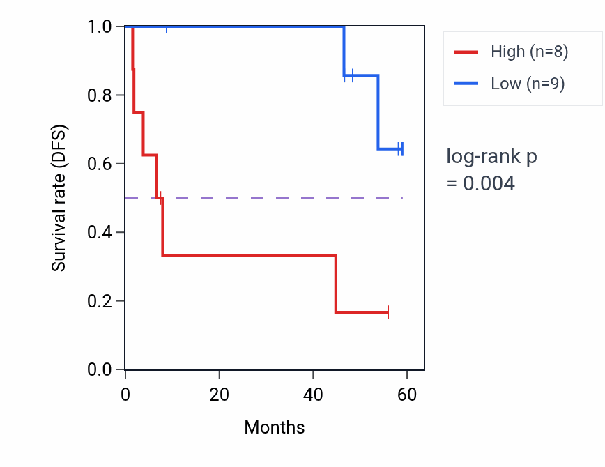 Kaplan&ndash;Meier survival curve for SMARCD2 mass-spec protein-high vs -low samples in CCRCC.