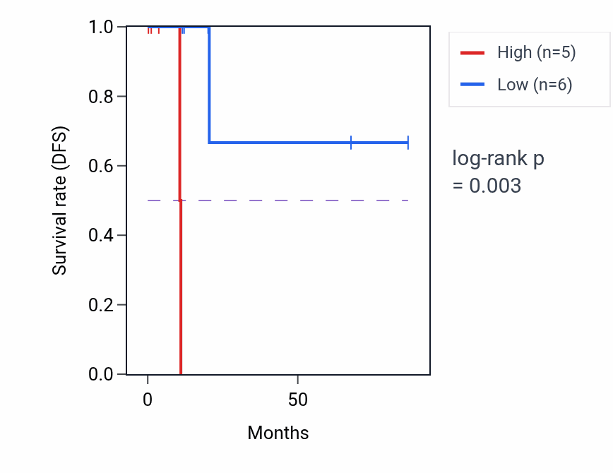 Kaplan&ndash;Meier survival curve for SMARCD2 RNA-high vs -low samples in KIRP.