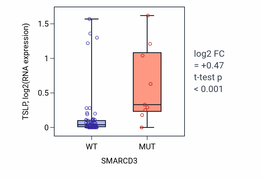 Box plot of TSLP in SMARCD3-low vs SMARCD3-high samples in LARGE_INTESTINE.