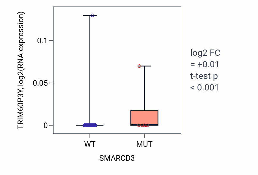 Box plot of TRIM60P3Y in SMARCD3-low vs SMARCD3-high samples in BRCA.