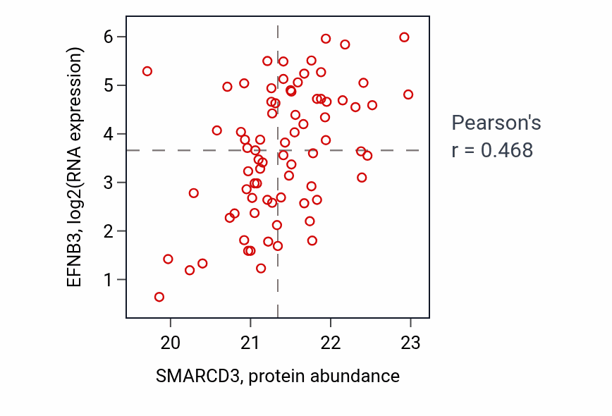 Per-sample scatter of SMARCD3 vs EFNB3 in OV (Pearson r = 0.47).