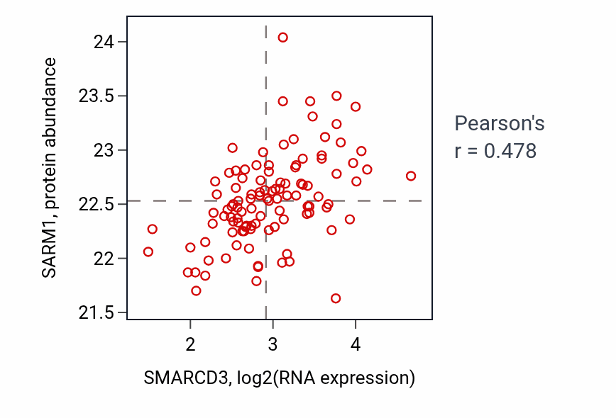 Per-sample scatter of SMARCD3 vs SARM1 in LSCC (Pearson r = 0.48).
