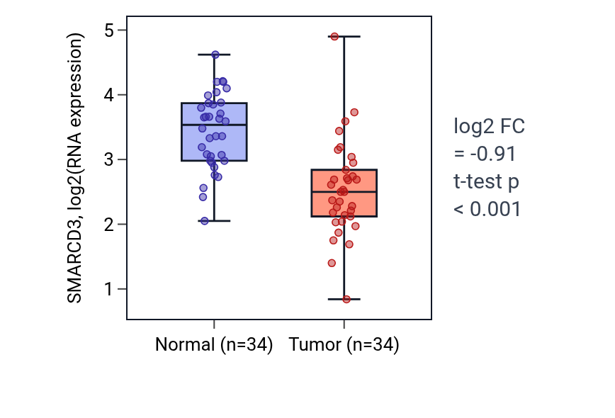 Tumor-vs-normal expression box plot for SMARCD3 in KIRC.