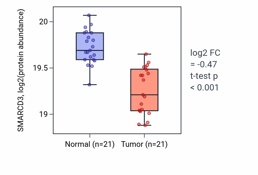 Tumor-vs-normal mass-spec protein box plot for SMARCD3 in CCRCC.