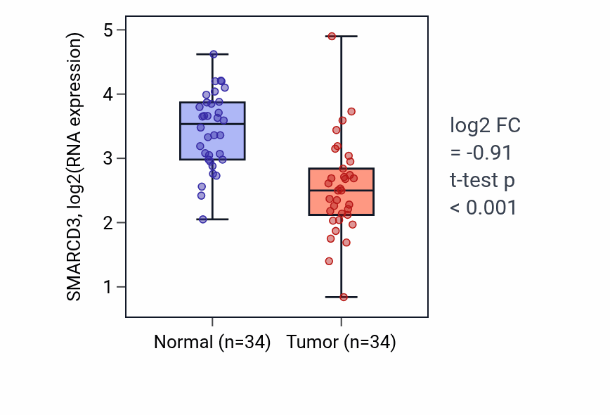 Tumor-vs-normal expression box plot for SMARCD3 RNA in KIRC.