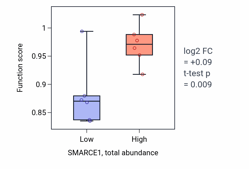 Box plot of Epigenetic programming of gene expression in SMARCE1-low vs SMARCE1-high samples in LUNG_NSCLC_LUSC.
