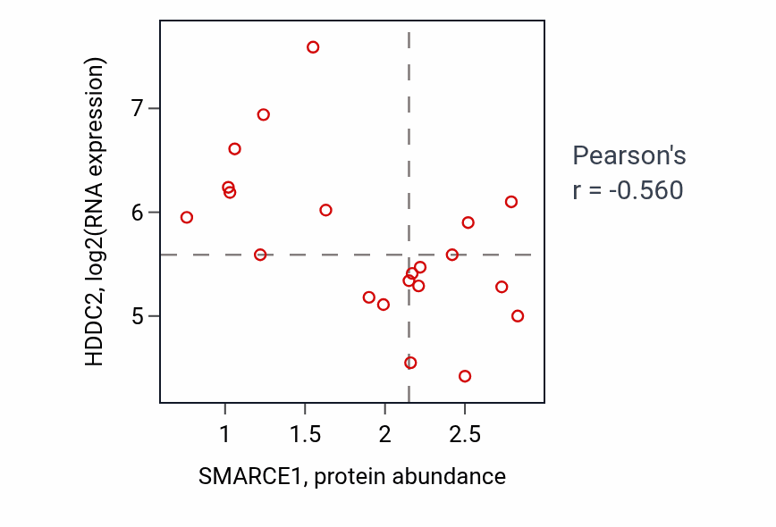 Per-sample scatter of SMARCE1 vs HDDC2 in PANCREAS (Pearson r = -0.56).