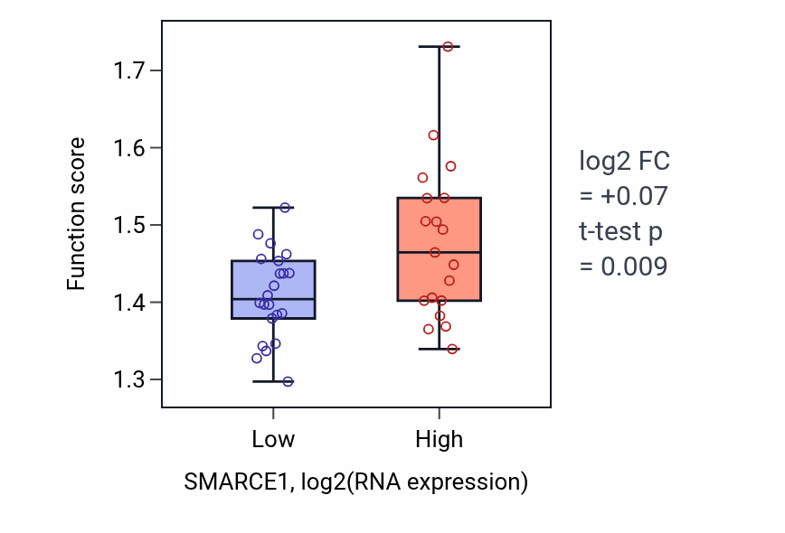 Box plot of mRNA export from nucleus in SMARCE1-low vs SMARCE1-high samples in STOMACH.