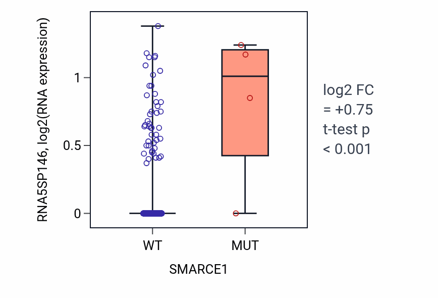 Box plot of RNA5SP146 in SMARCE1-low vs SMARCE1-high samples in LUAD.
