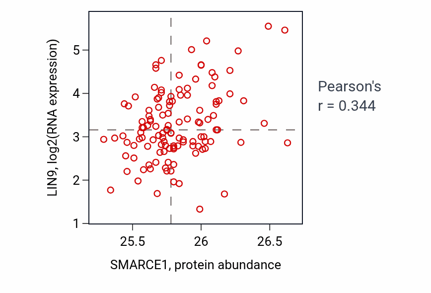 Per-sample scatter of SMARCE1 vs LIN9 in BRCA (Pearson r = 0.34).