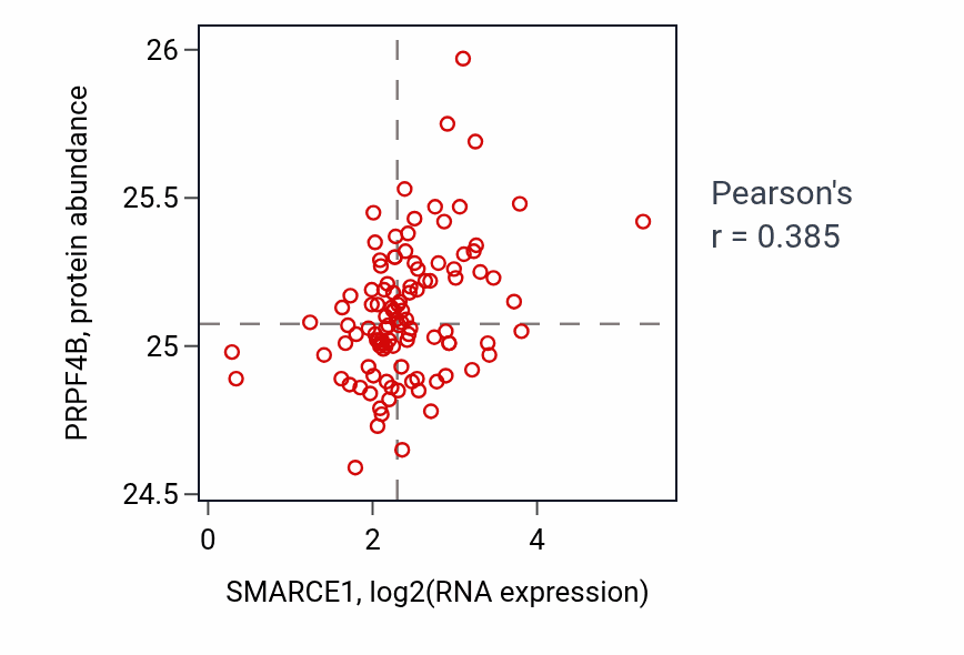 Per-sample scatter of SMARCE1 vs PRPF4B in HNSC (Pearson r = 0.39).