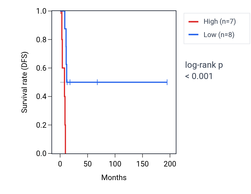 Kaplan&ndash;Meier survival curve for SMARCE1 RNA expression in KIRP: high vs low expression groups.