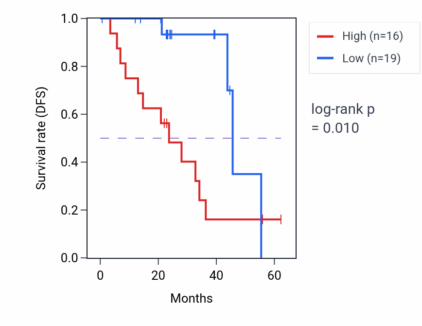 Kaplan&ndash;Meier survival curve for SMARCE1 mass-spec protein-high vs -low samples in HNSC.
