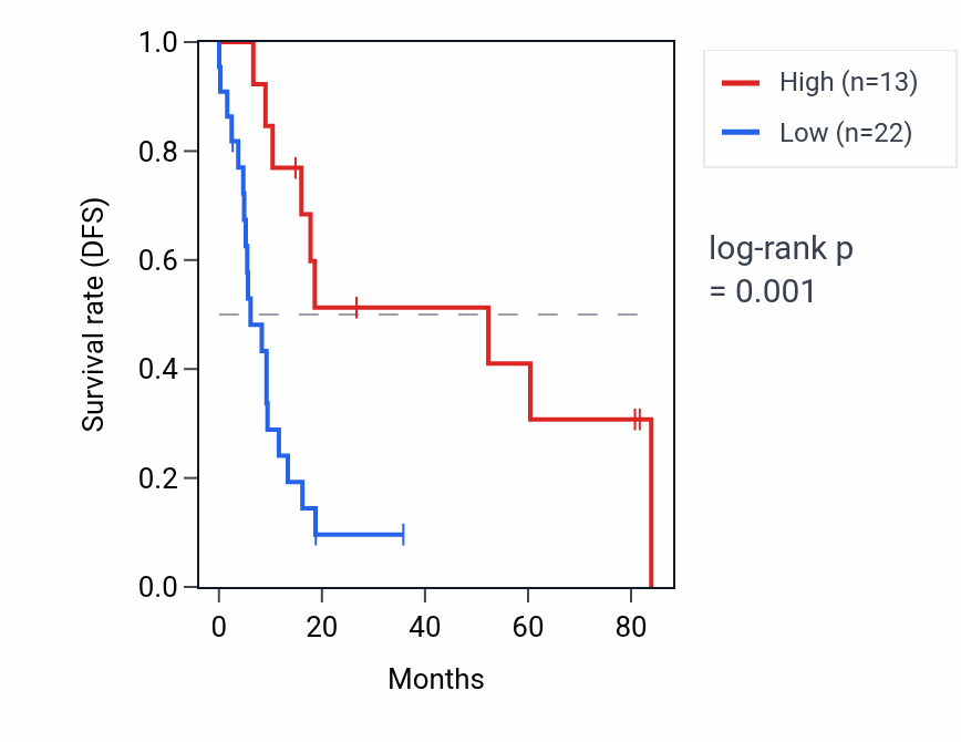 Kaplan&ndash;Meier survival curve for SMARCE1P1 RNA expression in UCS: high vs low expression groups.