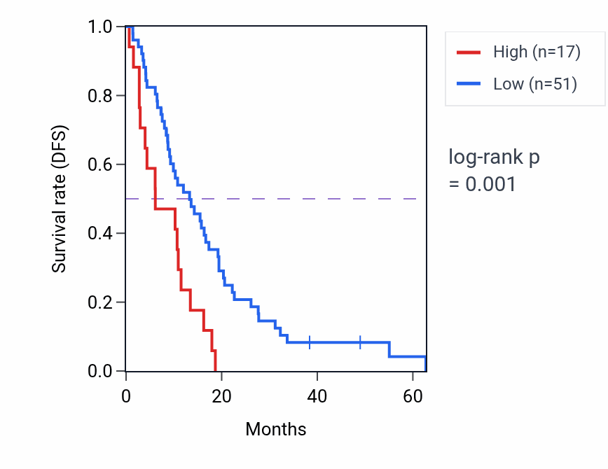 Kaplan&ndash;Meier survival curve for SMARCE1P3 RNA expression in MESO: high vs low expression groups.