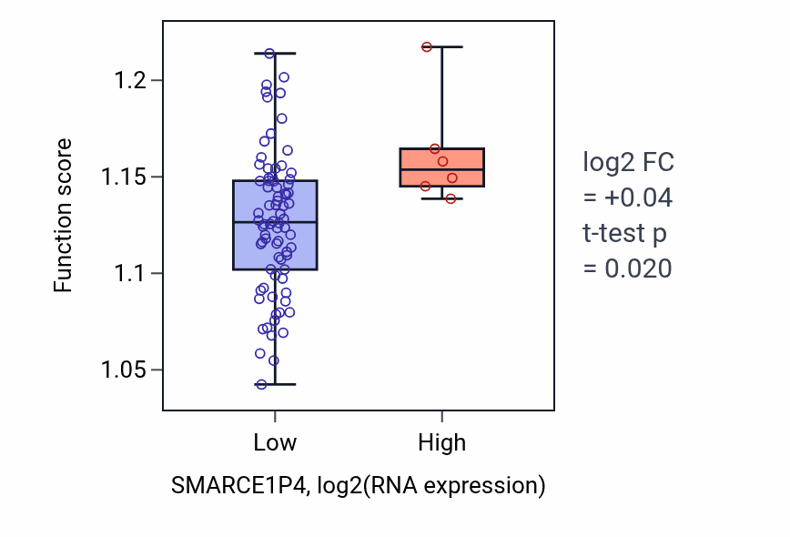 Box plot of Microautophagy in SMARCE1P4-low vs SMARCE1P4-high samples in MESO.