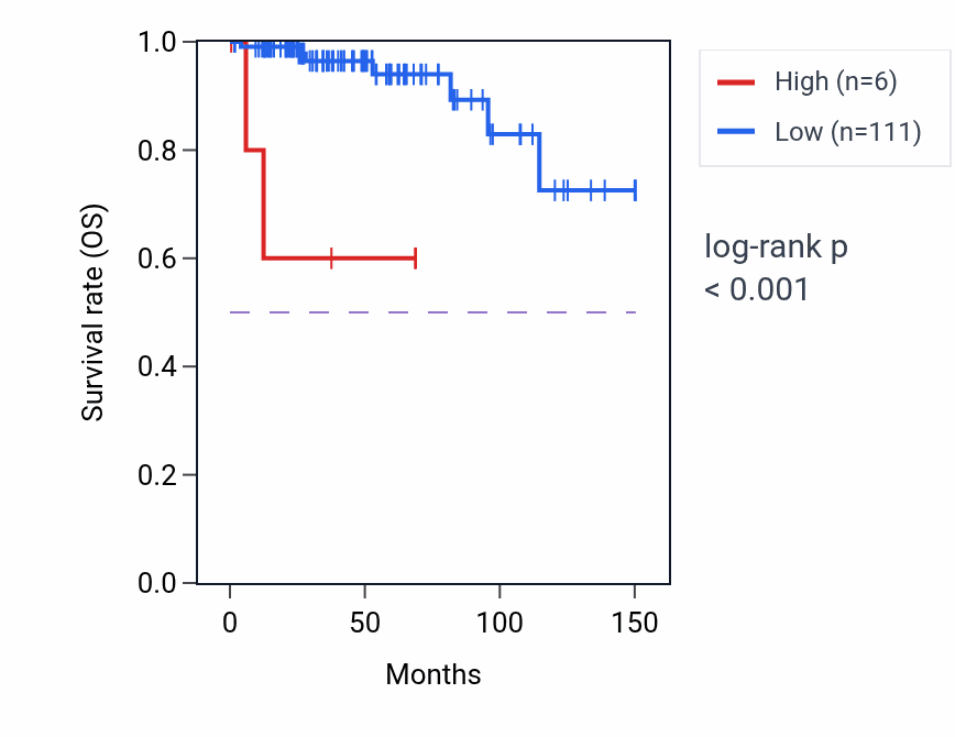 Kaplan&ndash;Meier survival curve for SMARCE1P4 RNA expression in THYM: high vs low expression groups.