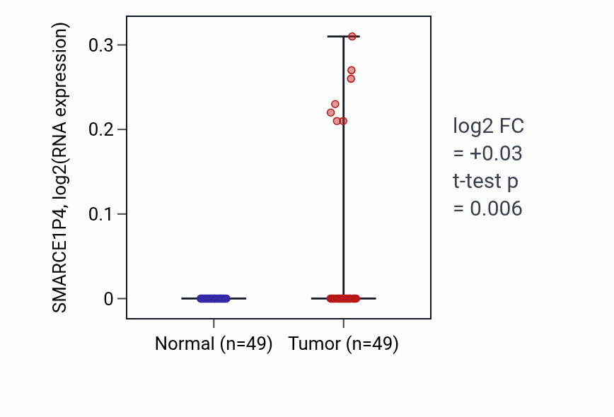 Tumor-vs-normal expression box plot for SMARCE1P4 in LUSC.