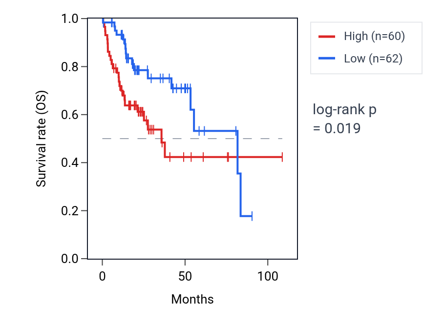 Kaplan&ndash;Meier survival curve for SMARCE1P5 RNA expression in LIHC: high vs low expression groups.