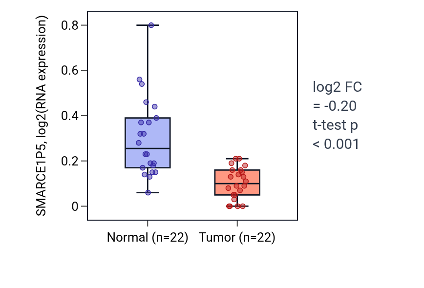Tumor-vs-normal expression box plot for SMARCE1P5 in KICH.