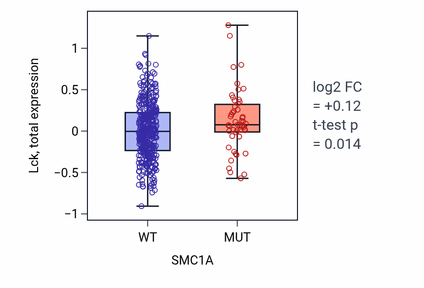 Box plot of Lck in SMC1A-low vs SMC1A-high samples in UCEC.