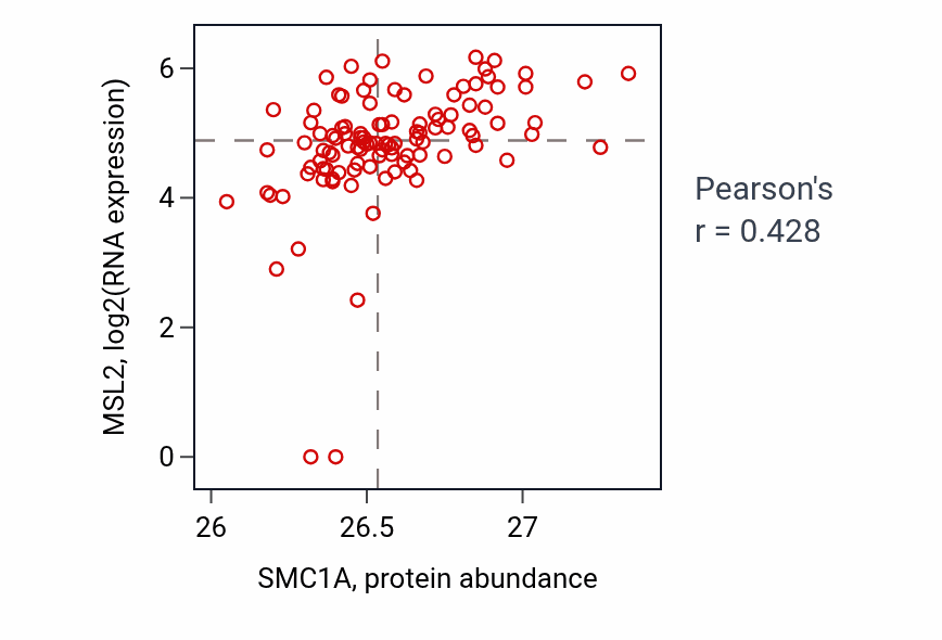 Per-sample scatter of SMC1A vs MSL2 in HNSC (Pearson r = 0.43).