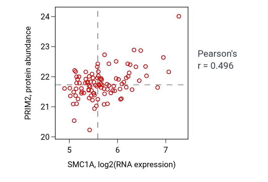 Per-sample scatter of SMC1A vs PRIM2 in GBM (Pearson r = 0.50).