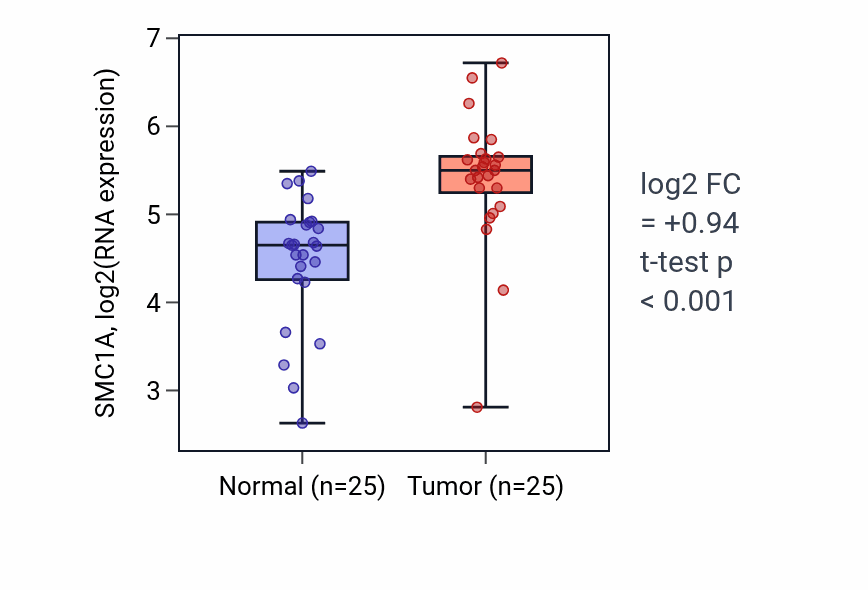 Tumor-vs-normal expression box plot for SMC1A RNA in HNSC.