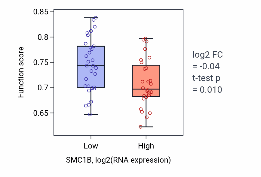 Box plot of Potassium ion transport in SMC1B-low vs SMC1B-high samples in OVARY.